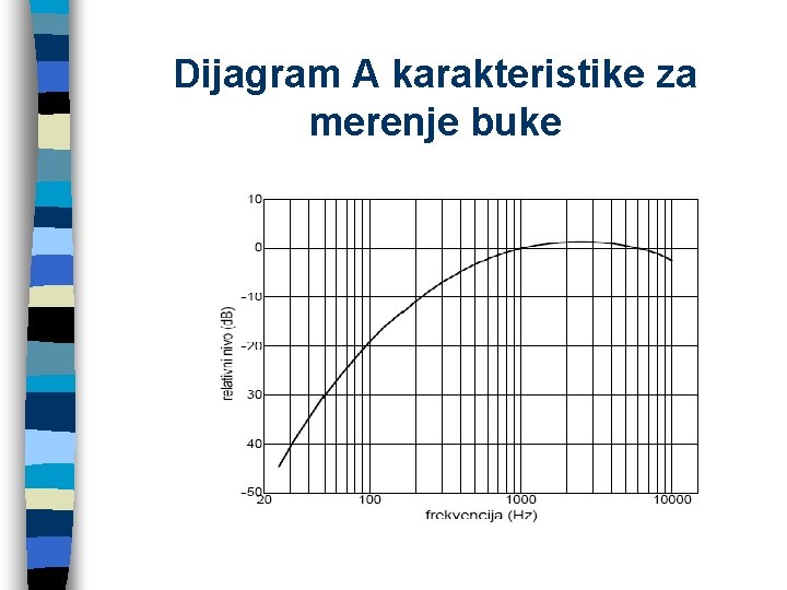 Dijagram A karakteristike za merenje buke 