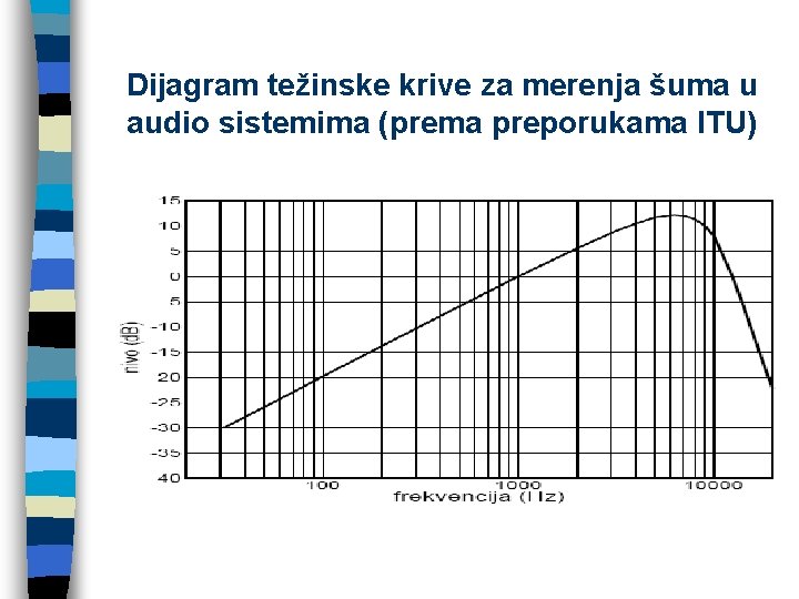Dijagram težinske krive za merenja šuma u audio sistemima (prema preporukama ITU) 