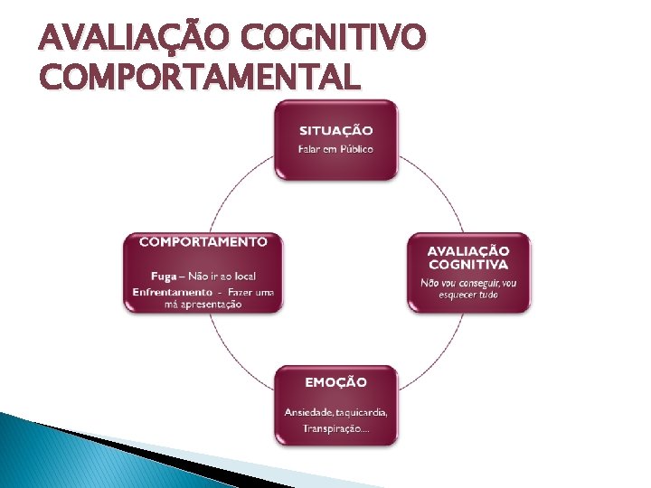 AVALIAÇÃO COGNITIVO COMPORTAMENTAL AVALIAÇÃO COGNITIVO COMPORTAMENTAL