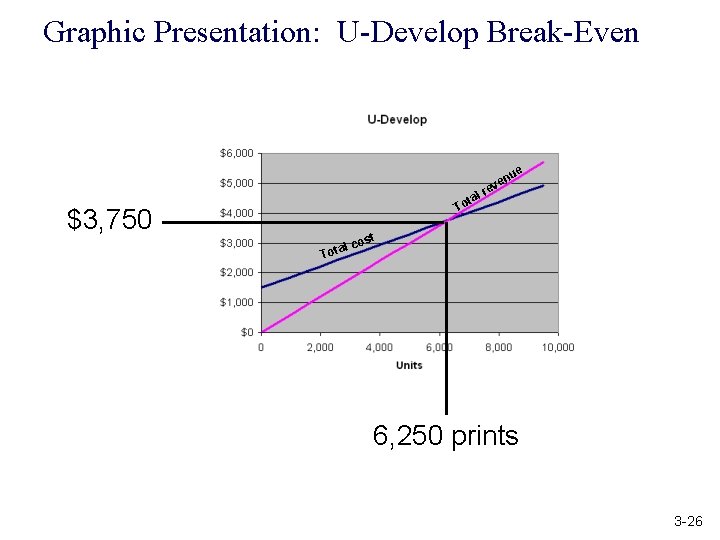 Graphic Presentation: U-Develop Break-Even ue l ota n ve re T $3, 750 st