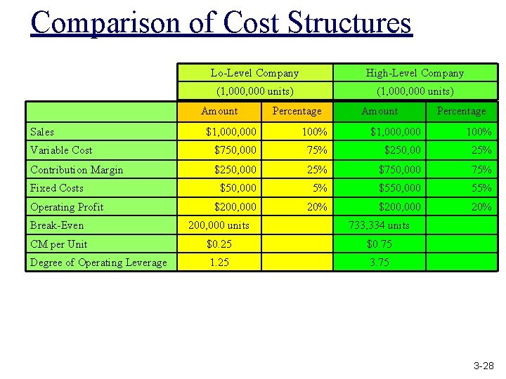 Comparison of Cost Structures Lo-Level Company High-Level Company (1, 000, 000 units) Amount Sales