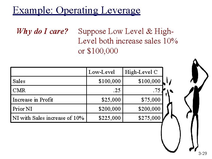 Example: Operating Leverage Why do I care? Suppose Low Level & High. Level both