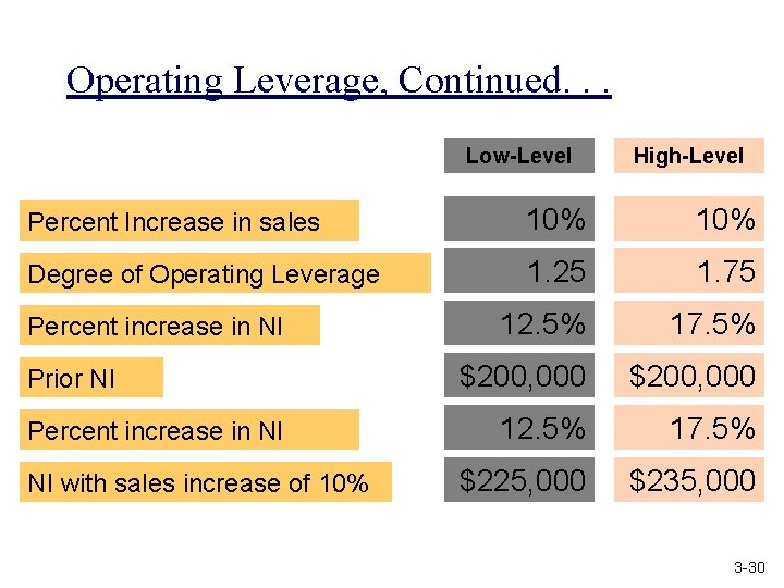 Operating Leverage, Continued. . . Low-Level High-Level Percent Increase in sales 10% Degree of