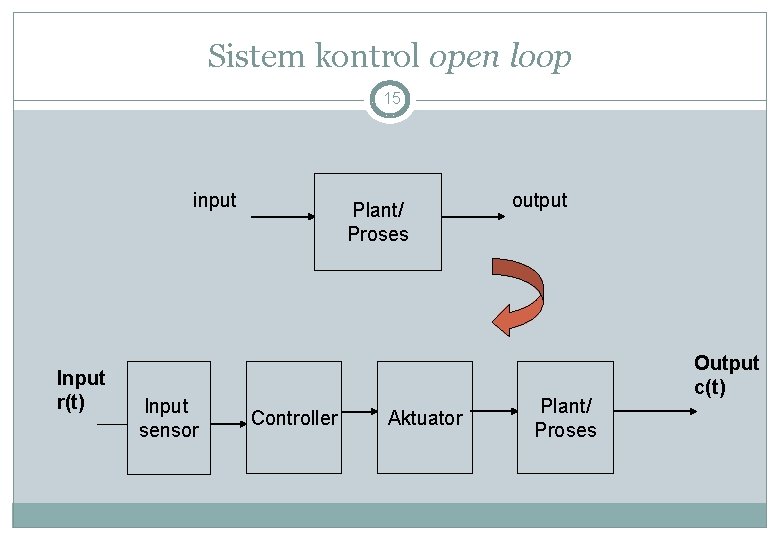 Sistem kontrol open loop 15 input Input r(t) Input sensor Plant/ Proses Controller Aktuator