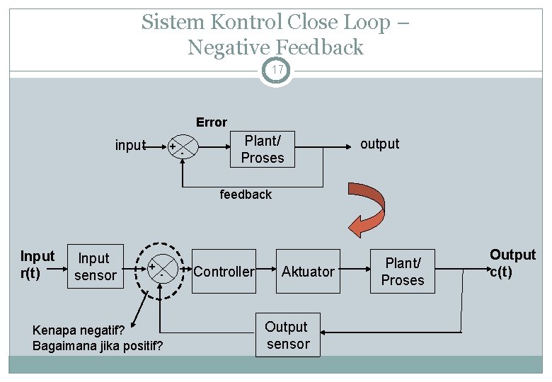 Sistem Kontrol Close Loop – Negative Feedback 17 Error input + - Plant/ Proses