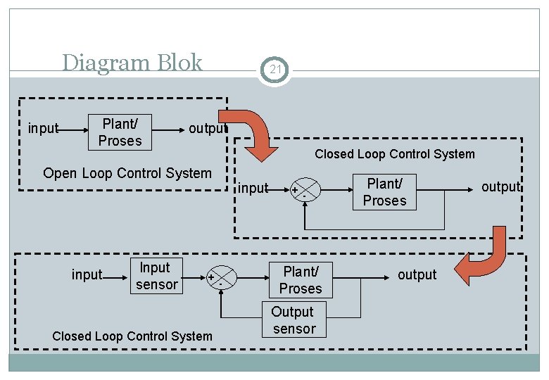 Diagram Blok input Plant/ Proses 21 output Closed Loop Control System Open Loop Control