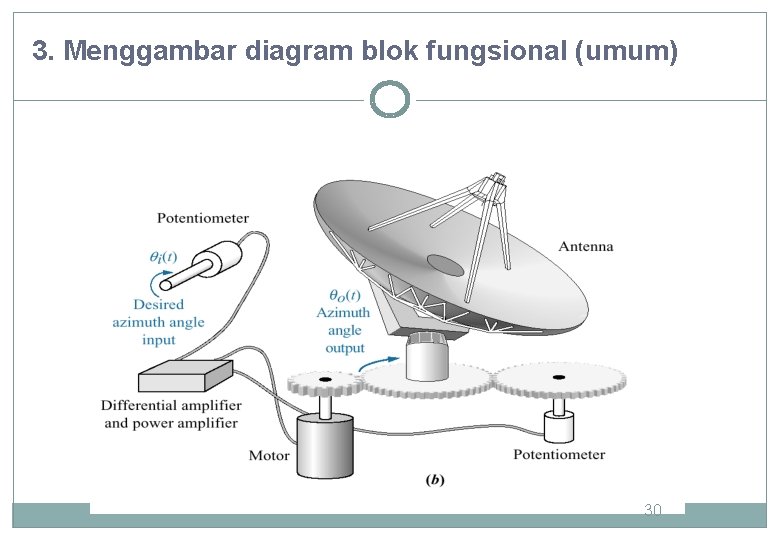 3. Menggambar diagram blok fungsional (umum) 30 