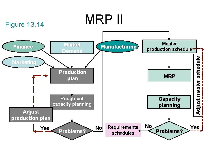 MRP II Market Demand Finance Manufacturing Master production schedule Marketing Production plan MRP Rough-cut