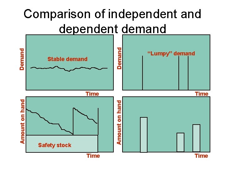 Stable demand Demand Comparison of independent and dependent demand Time Amount on hand Time