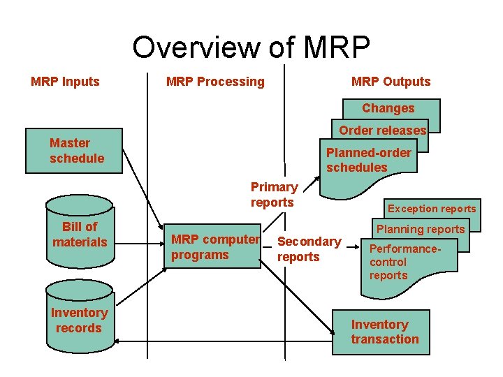 Overview of MRP Inputs MRP Processing MRP Outputs Changes Order releases Master schedule Planned-order