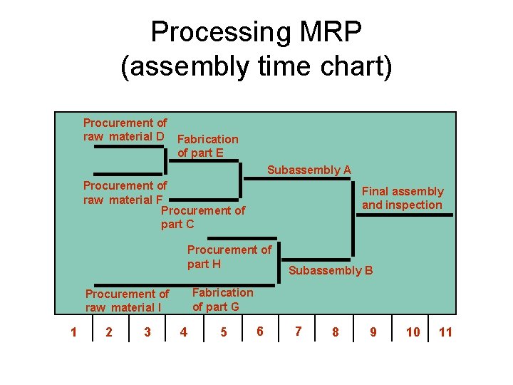 Processing MRP (assembly time chart) Procurement of raw material D Fabrication of part E
