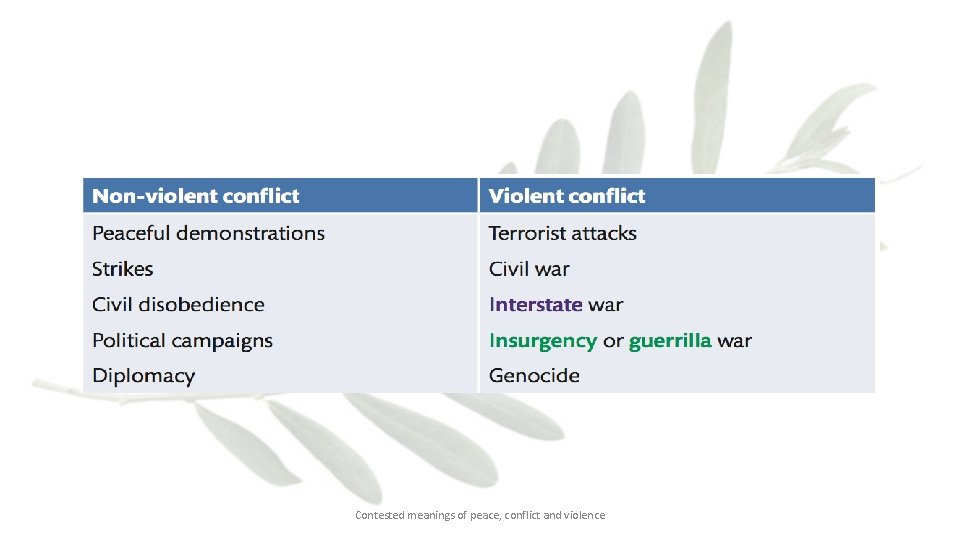 Contested meanings of peace, conflict and violence 