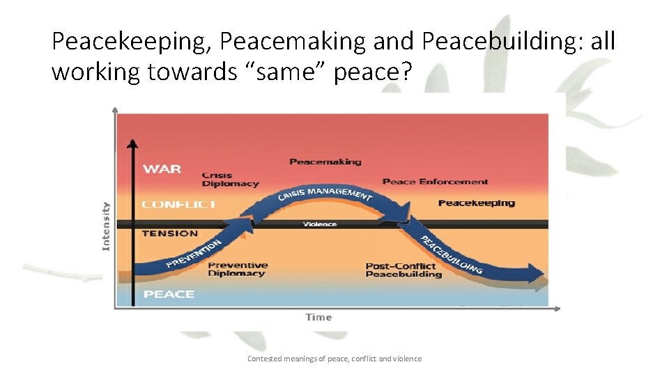 Peacekeeping, Peacemaking and Peacebuilding: all working towards “same” peace? Contested meanings of peace, conflict
