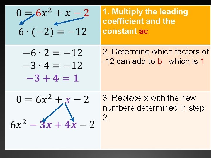 1. Multiply the leading coefficient and the constant ac 2. Determine which factors of