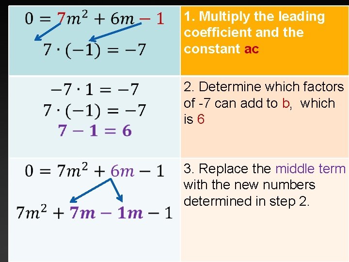 1. Multiply the leading coefficient and the constant ac 2. Determine which factors of