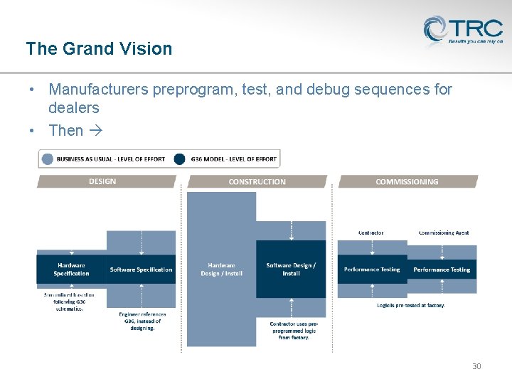 The Grand Vision • Manufacturers preprogram, test, and debug sequences for dealers • Then