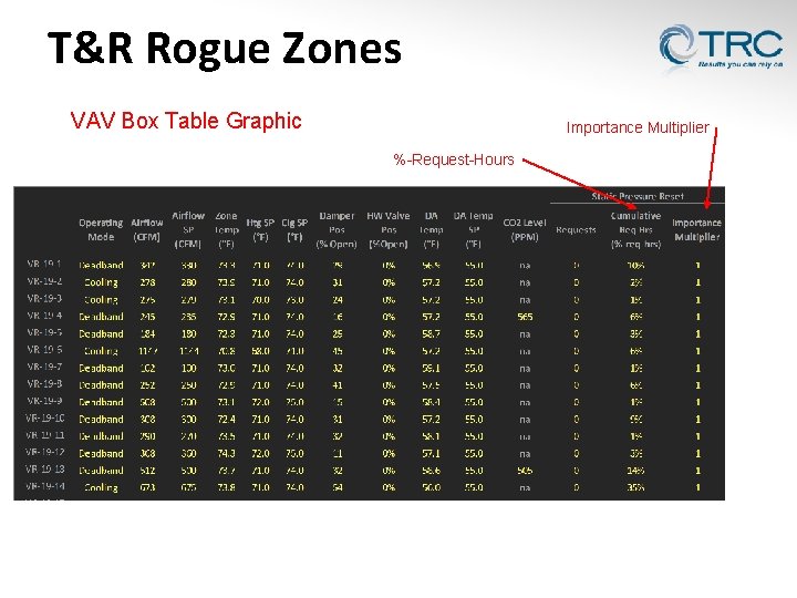 T&R Rogue Zones VAV Box Table Graphic Importance Multiplier %-Request-Hours 