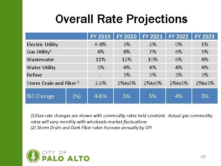 Overall Rate Projections FY 2019 FY 2020 FY 2021 FY 2022 FY 2023 Electric