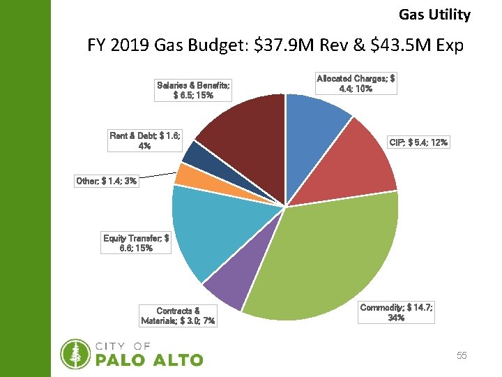 Gas Utility FY 2019 Gas Budget: $37. 9 M Rev & $43. 5 M