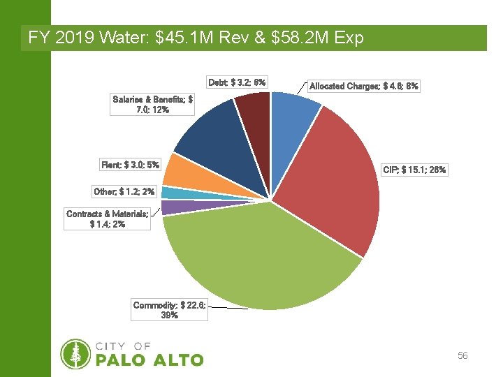 FY 2019 Water: $45. 1 M Rev & $58. 2 M Exp Debt; $