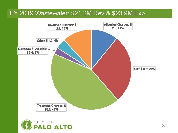 FY 2019 Wastewater: $21. 2 M Rev & $23. 9 M Exp Salaries &