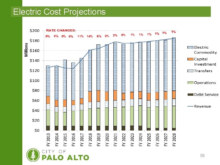 Electric Cost Projections 58 