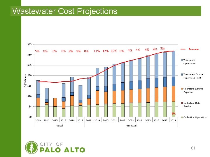 Wastewater Cost Projections 61 