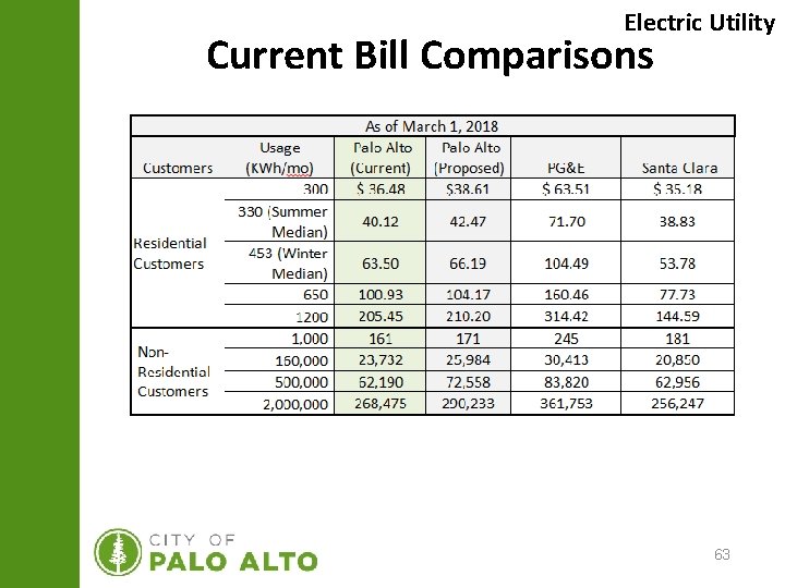 Electric Utility Current Bill Comparisons 63 