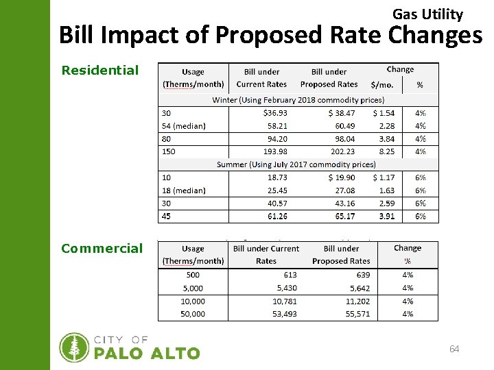 Gas Utility Bill Impact of Proposed Rate Changes Residential Commercial 64 