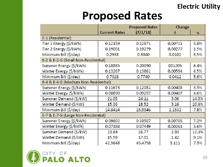 Proposed Rates Electric Utility 65 