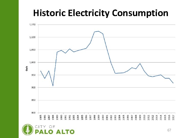 Historic Electricity Consumption 67 