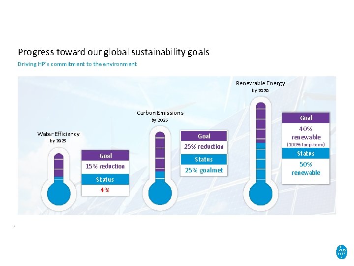 Progress toward our global sustainability goals Driving HP’s commitment to the environment Renewable Energy