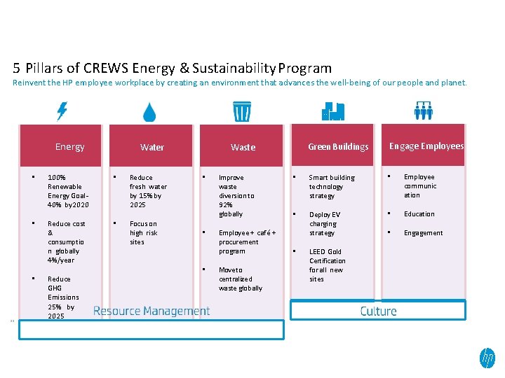 5 Pillars of CREWS Energy & Sustainability Program Reinvent the HP employee workplace by