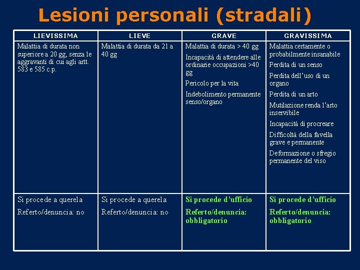 Lesioni personali (stradali) LIEVISSIMA Malattia di durata non superiore a 20 gg, senza le