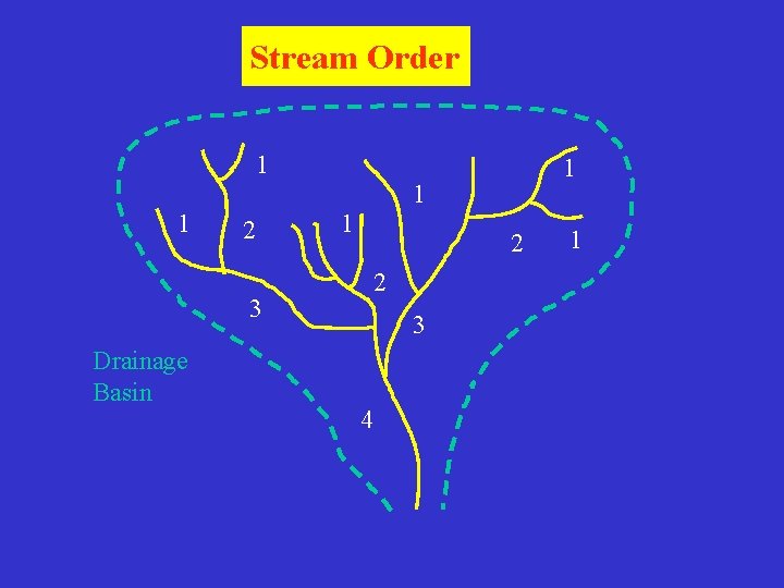 Stream Order 1 1 2 1 2 2 3 Drainage Basin 3 4 1