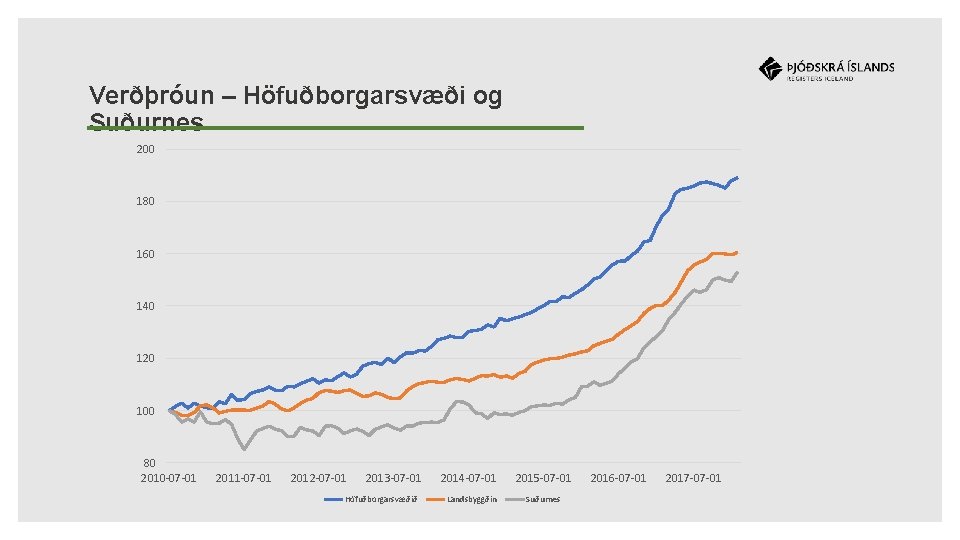 Verðþróun – Höfuðborgarsvæði og Suðurnes 200 180 160 140 120 100 80 2010 -07