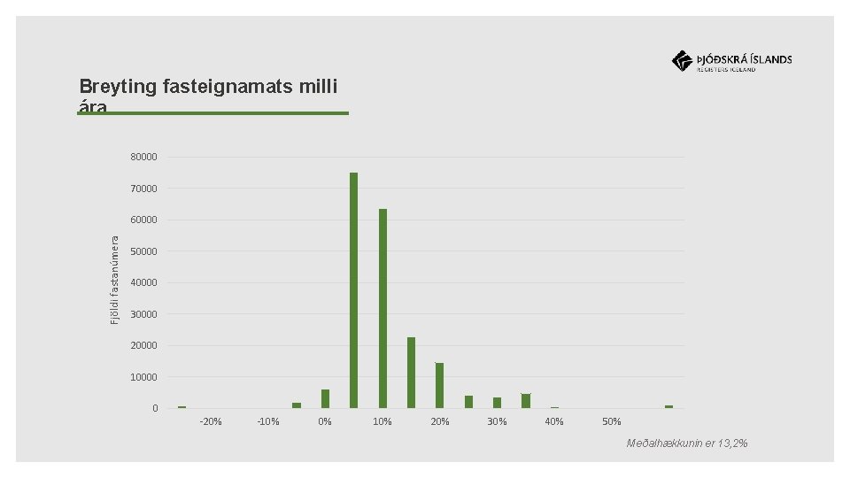 Breyting fasteignamats milli ára 80000 70000 Fjöldi fastanúmera 60000 50000 40000 30000 20000 10000