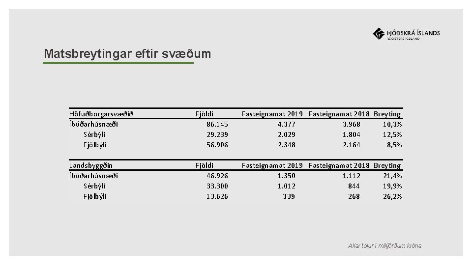 Matsbreytingar eftir svæðum Höfuðborgarsvæðið Íbúðarhúsnæði Sérbýli Fjölbýli Landsbyggðin Íbúðarhúsnæði Sérbýli Fjölbýli Fjöldi 86. 145