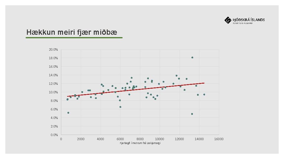 Hækkun meiri fjær miðbæ 20. 0% 18. 0% 16. 0% 14. 0% 12. 0%