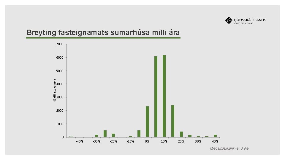 Breyting fasteignamats sumarhúsa milli ára 7000 6000 Fjöldi fastanúmera 5000 4000 3000 2000 1000