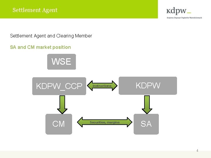 Settlement Agent and Clearing Member SA and CM market position WSE KDPW_CCP CM instructions