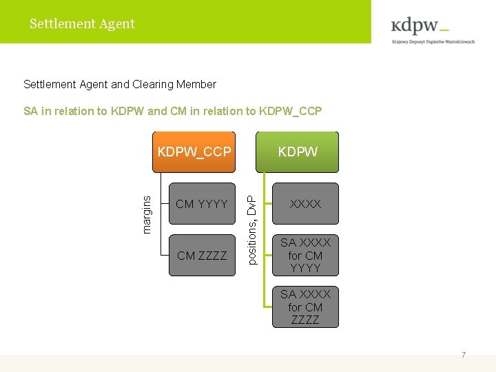 Settlement Agent and Clearing Member SA in relation to KDPW and CM in relation