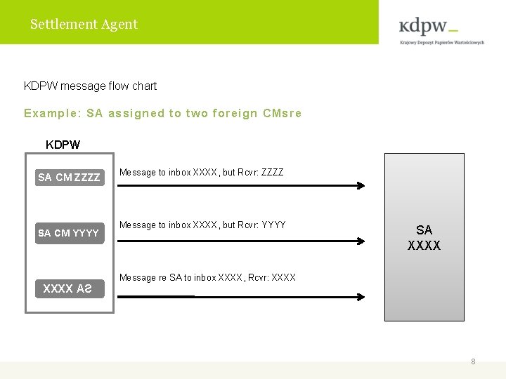Settlement Agent KDPW message flow chart Example: SA assigned to two foreign CMsre KDPW
