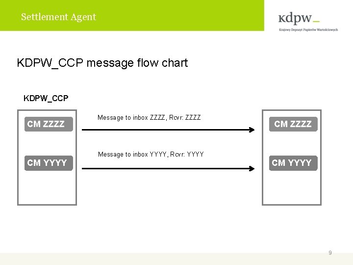 Settlement Agent KDPW_CCP message flow chart KDPW_CCP CM ZZZZ Message to inbox ZZZZ, Rcvr: