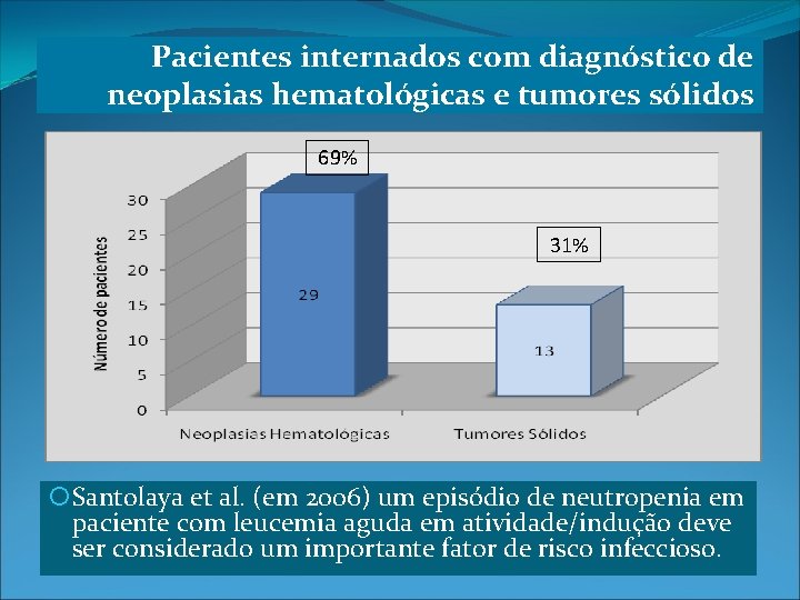 Pacientes internados com diagnóstico de neoplasias hematológicas e tumores sólidos 69% 31% Santolaya et