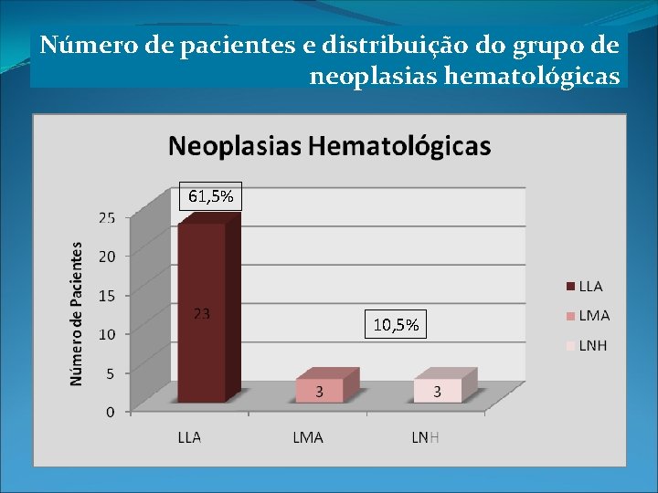Número de pacientes e distribuição do grupo de neoplasias hematológicas 61, 5% 10, 5%
