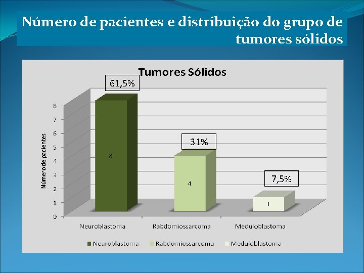 Número de pacientes e distribuição do grupo de tumores sólidos 61, 5% 31% 7,