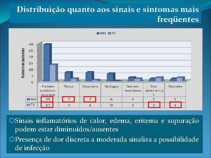 Distribuição quanto aos sinais e sintomas mais freqüentes Sinais inflamatórios de calor, edema, eritema