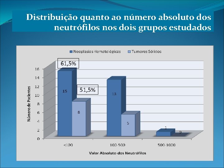 Distribuição quanto ao número absoluto dos neutrófilos nos dois grupos estudados 61, 5% 51,