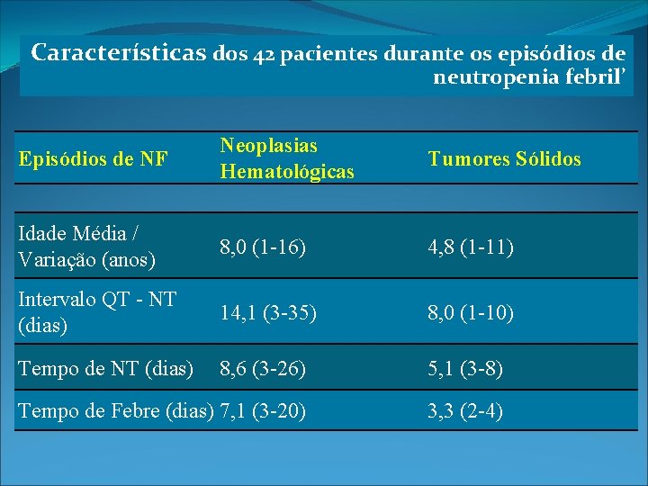 Características dos 42 pacientes durante os episódios de neutropenia febril’ Episódios de NF Neoplasias